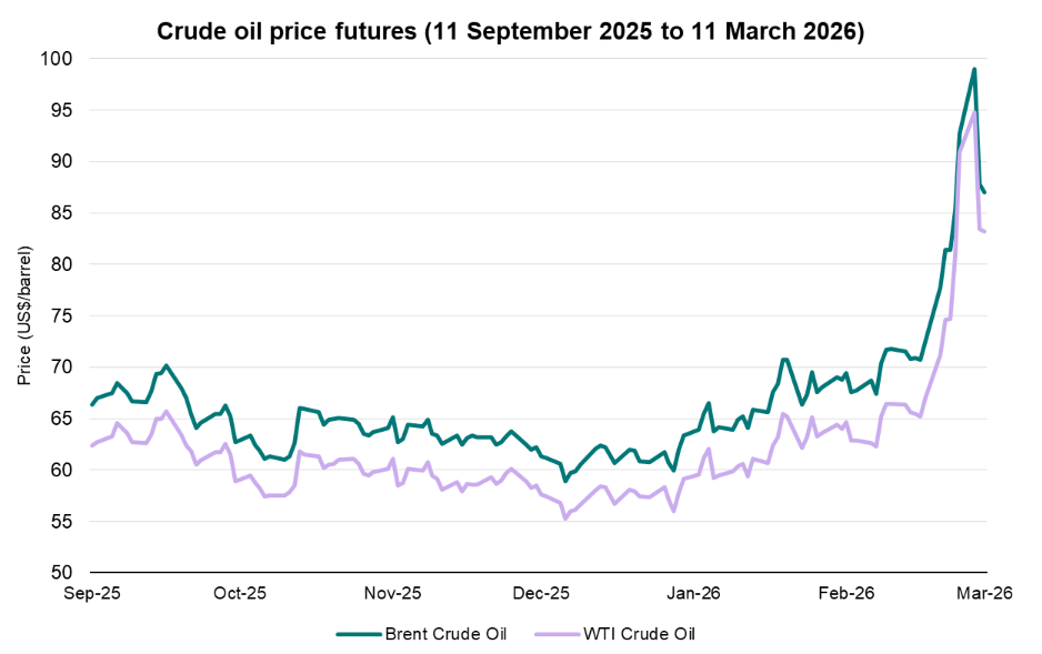Line chart of crude oil futures prices from September 2025 to March 2026. Brent and WTI prices fluctuate around USD 60–70 per barrel in late 2025, then surge in early 2026, peaking near USD 95–100 per barrel before easing.