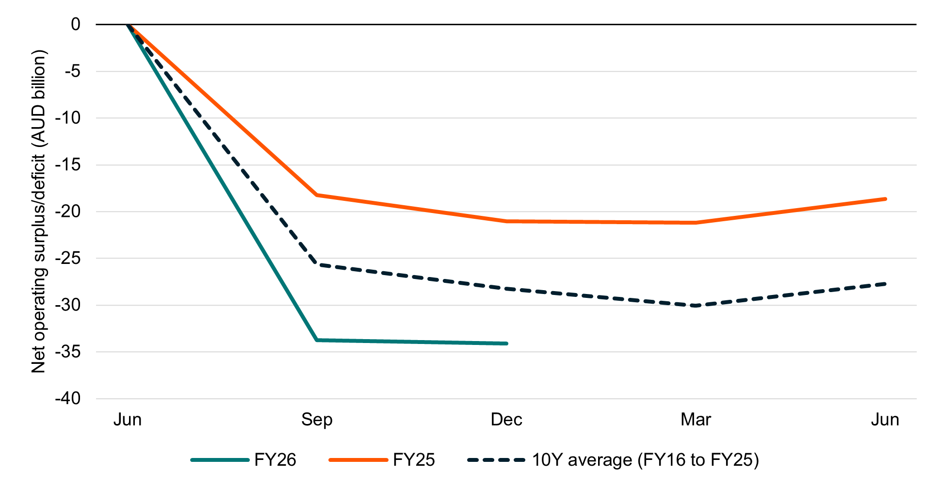 Line chart showing Australia’s net operating balance moving into deficit, with FY26 recording a much larger shortfall than FY25 and the 10‑year average.