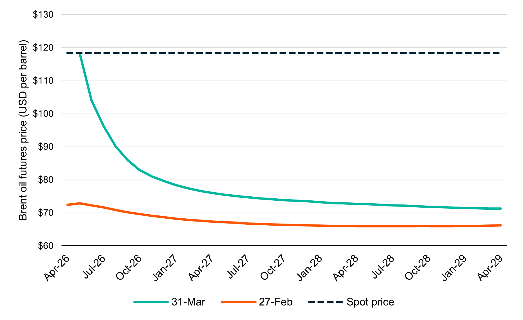 Line chart showing Brent crude oil futures prices from April 2026 to April 2029, compared at 27 February and 31 March 2026. Futures prices slope downward over time in both scenarios. The 31 March curve starts much higher and declines sharply before flattening, while the 27 February curve remains lower and more stable. Both converge toward the low‑to‑mid USD 70s per barrel, below the horizontal spot price line.