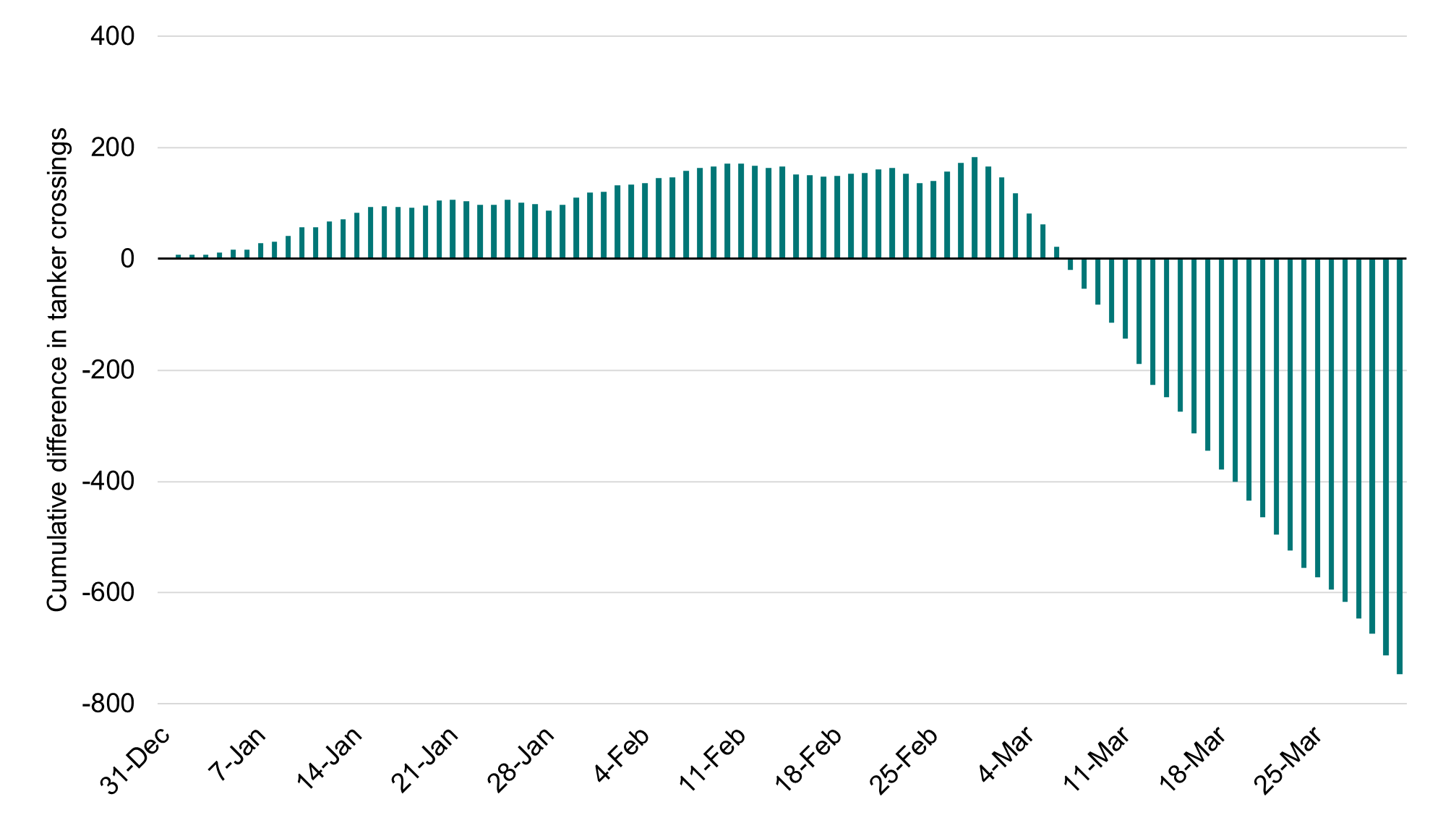 Bar chart showing the cumulative difference in west‑to‑east Hormuz Strait tanker crossings in 2026 compared with 2025, from late December to late March. The cumulative difference rises steadily through January and February to a peak of around +150 crossings, then reverses sharply in March, falling into a large negative gap and ending at roughly –750 crossings by late March.