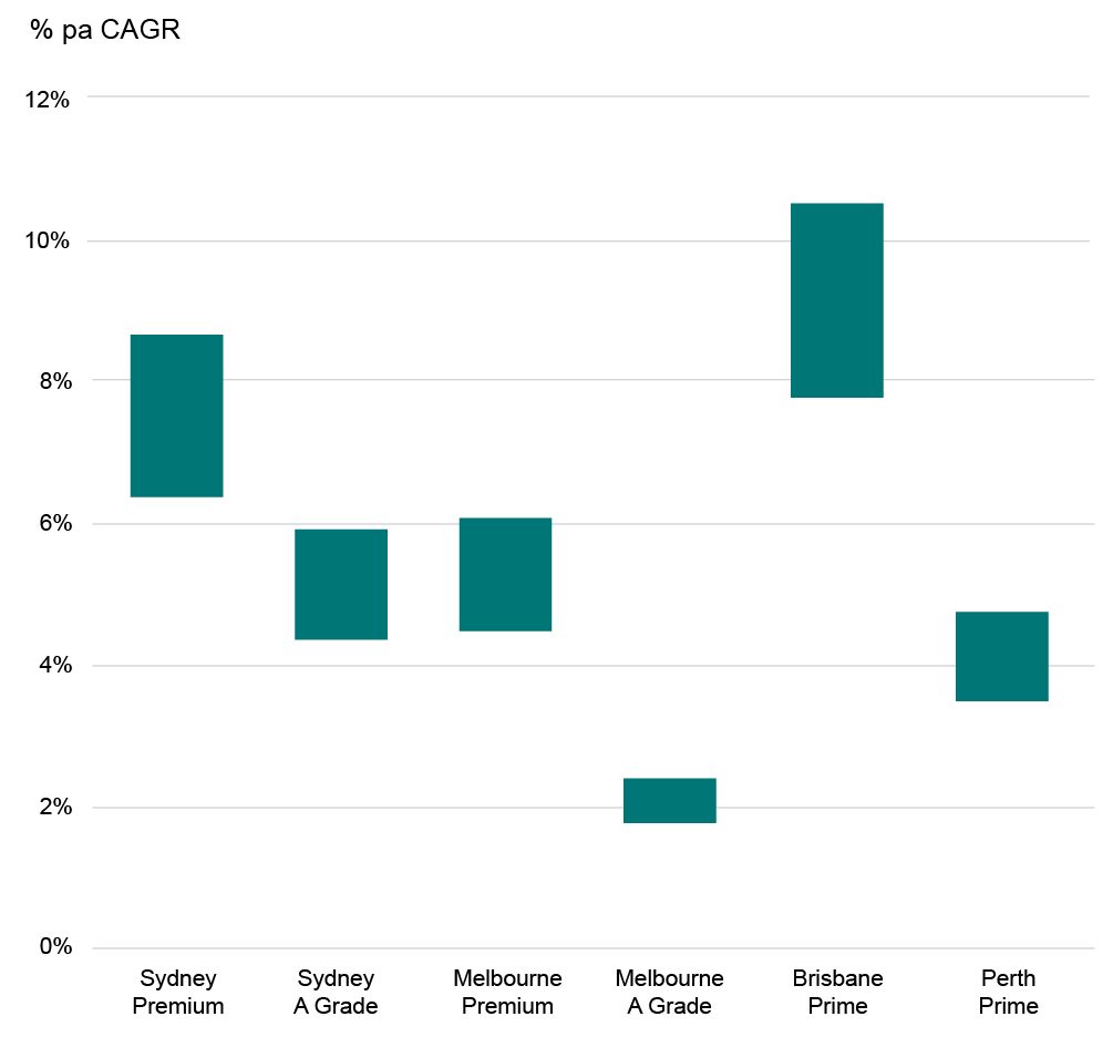 Bar chart showing annual compound growth rates (CAGR) by city and grade, in percent per annum. Brisbane Prime records the highest growth at around 8–11%, followed by Sydney Premium at roughly 6–9%. Sydney A Grade and Melbourne Premium sit in the mid‑range at about 4–6%, while Perth Prime is lower at around 3–5%. Melbourne A Grade shows the weakest growth at roughly 2%.