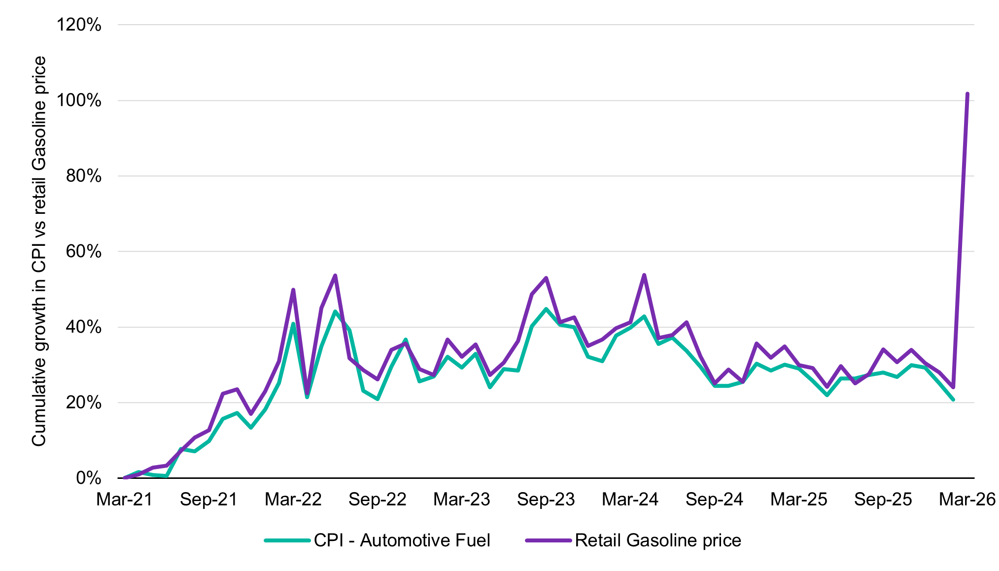 Line chart comparing cumulative growth in automotive fuel CPI and retail gasoline prices since 2021, showing similar trends but greater volatility in retail prices.