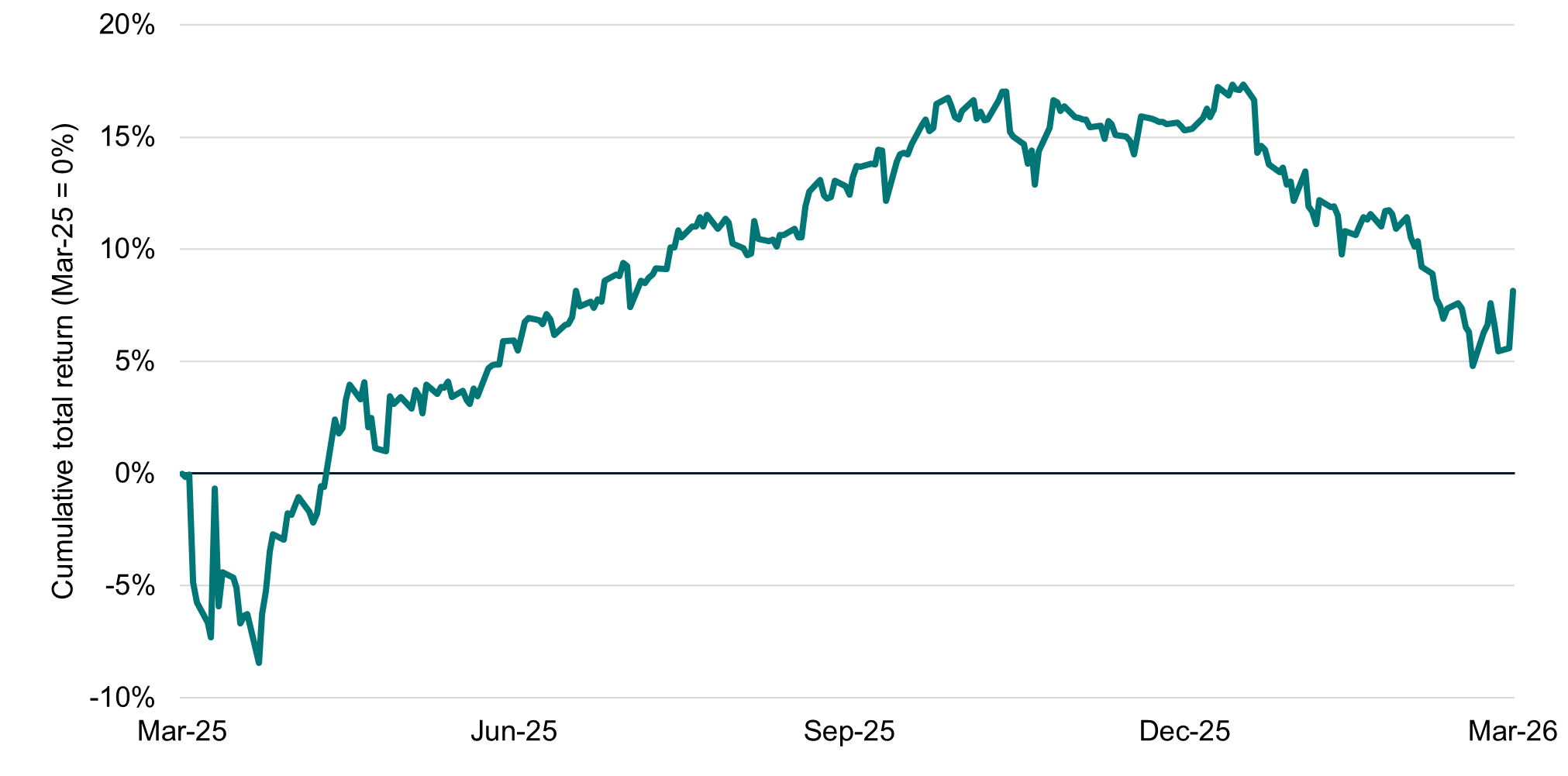 Line chart showing cumulative total returns for the MSCI World ex Australia index from March 2025 to March 2026. Returns fall sharply into negative territory early in the period, then recover steadily through mid‑2025 to around 15–17%. Performance peaks late in 2025 before declining into early 2026, ending at roughly 6–8%.