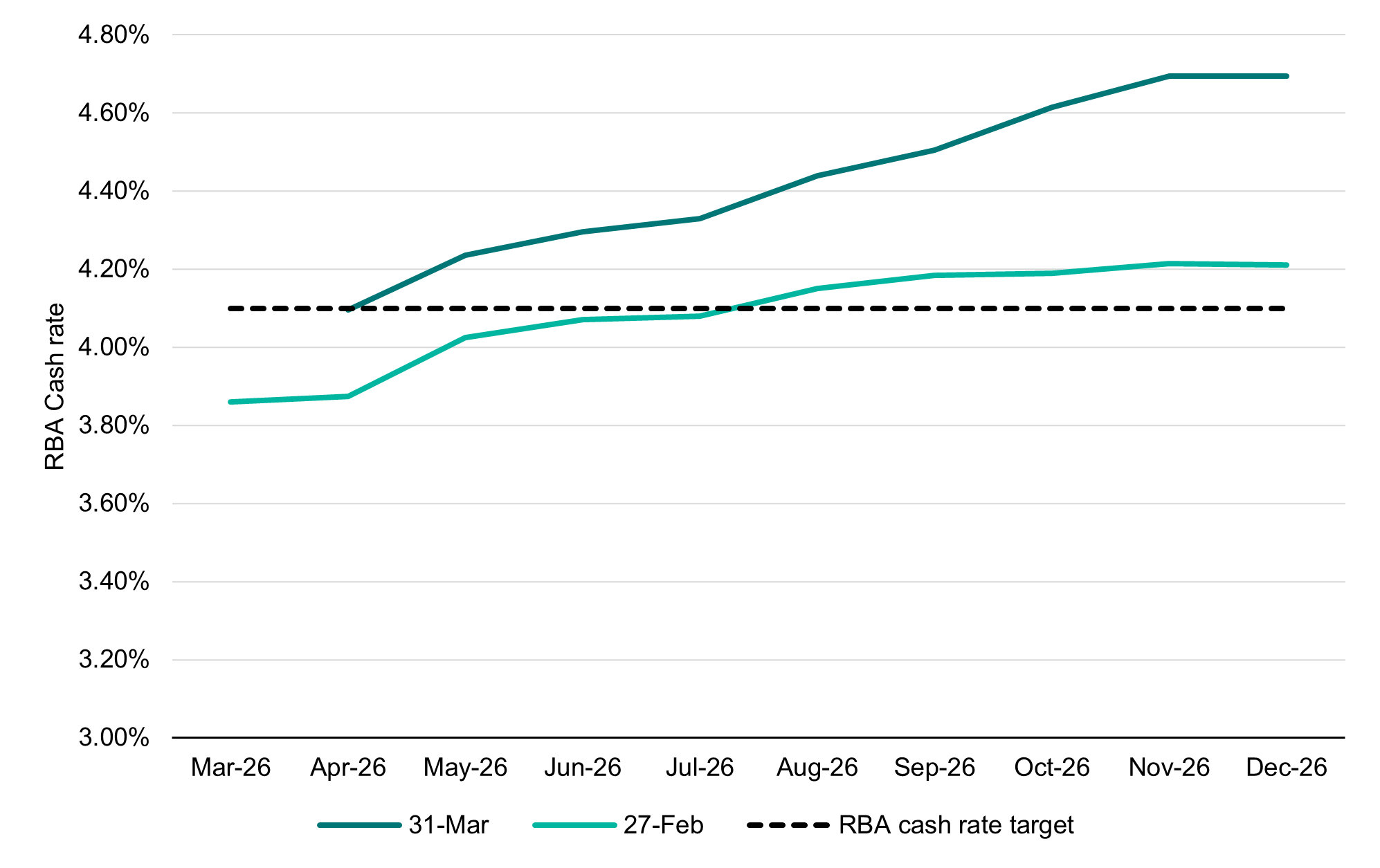 Line chart showing markets expect the RBA cash rate to rise gradually through 2026 and stay above the target rate.