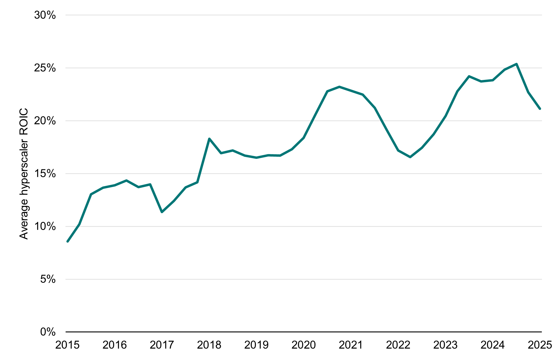 Line chart showing average hyperscaler return on invested capital (ROIC) from 2015 to 2025. ROIC rises from under 10% in 2015 to the mid‑teens by 2018, peaks above 20% in 2021, dips in 2022, then recovers to around 25% in 2024 before easing slightly in 2025.