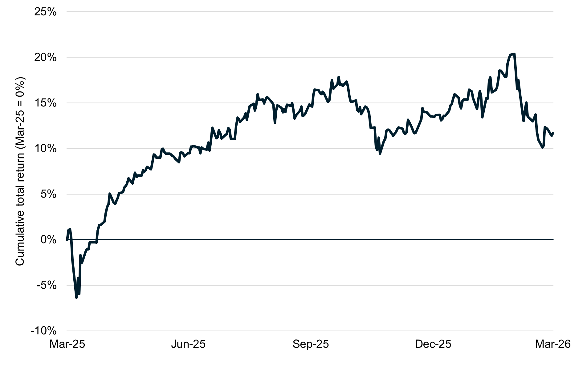 Line chart showing cumulative total return for the S&P/ASX 200 from March 2025 to March 2026. Returns fall sharply into negative territory early in the period, then recover steadily to around 15% by mid‑2025. The index fluctuates through the rest of the year, peaks at about 20% in early 2026, and ends lower at around 12%.