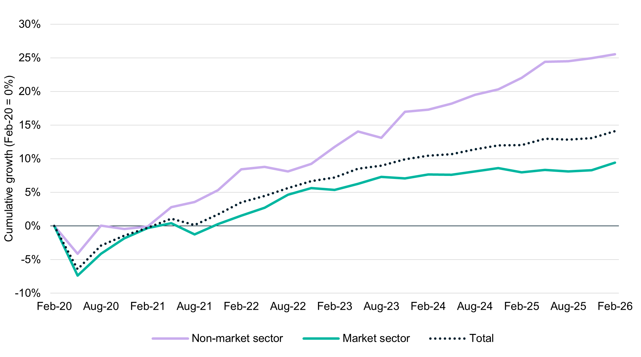 Line chart showing non‑market sector jobs growing much faster than market sector jobs since 2020.