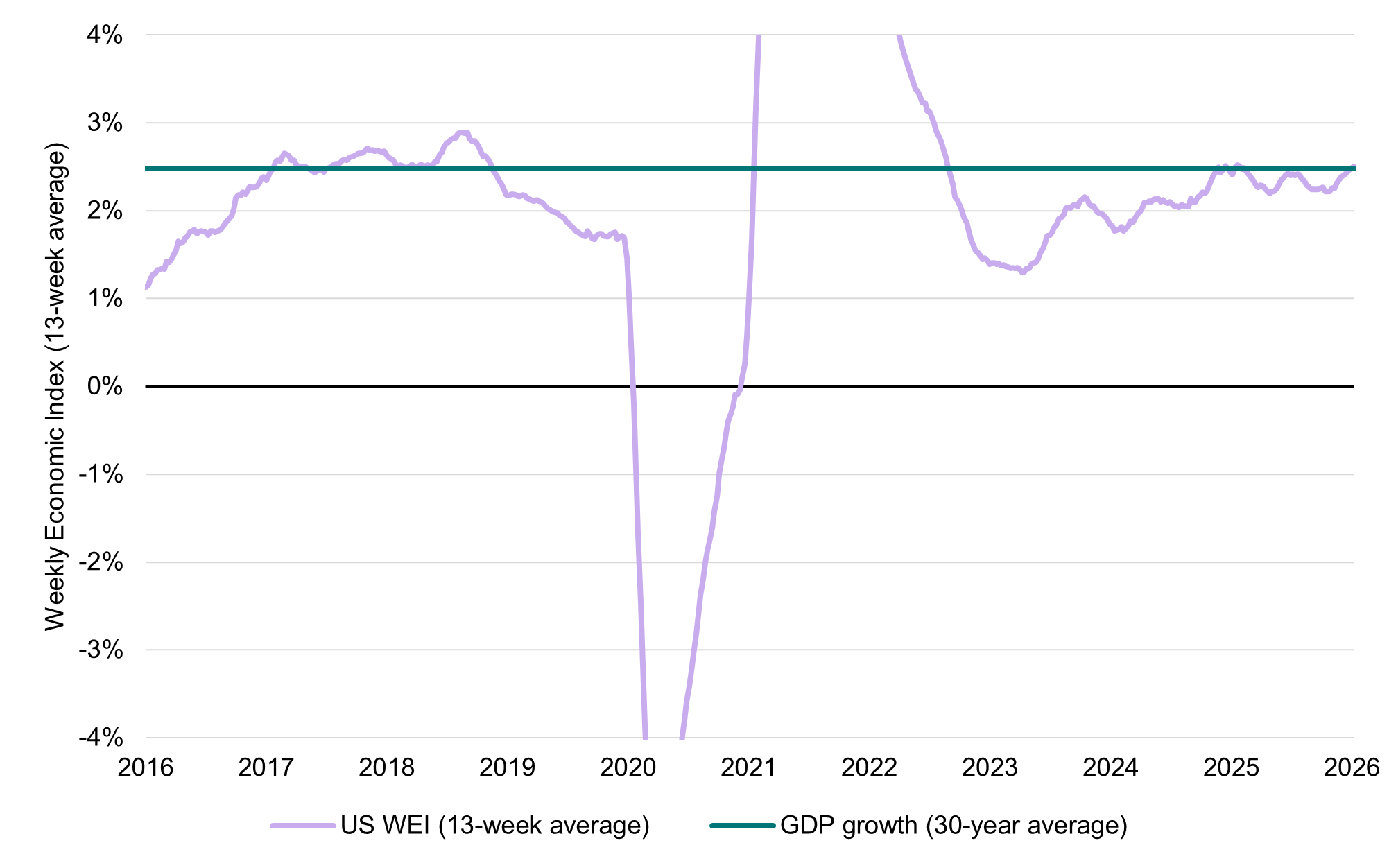 Line chart comparing the US Weekly Economic Index (13‑week average) with long‑run GDP growth from 2016 to 2026. The weekly index generally tracks above the 30‑year GDP growth average of about 2.5%, plunges sharply into deep negative territory in 2020, then rebounds strongly in 2021 before settling back close to the long‑term growth rate by 2024–26.