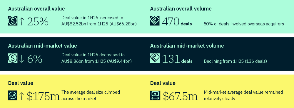 Infographic showing Australian M&A market performance in 1H26. Australian overall deal value increased 25% to AU$82.5 billion from AU$66.2 billion in 1H25, while overall deal volume reached 470 deals, with 50% involving overseas acquirers. Australian mid-market deal value fell 6% to AU$8.86 billion from AU$9.44 billion in 1H25, and mid-market deal volume declined to 131 deals from 136. Average deal size across the market rose to AU$175 million, while the mid-market average deal value remained steady at AU$67.5 million. Green, navy and yellow panels use arrows and icons to highlight increases, decreases and deal metrics.