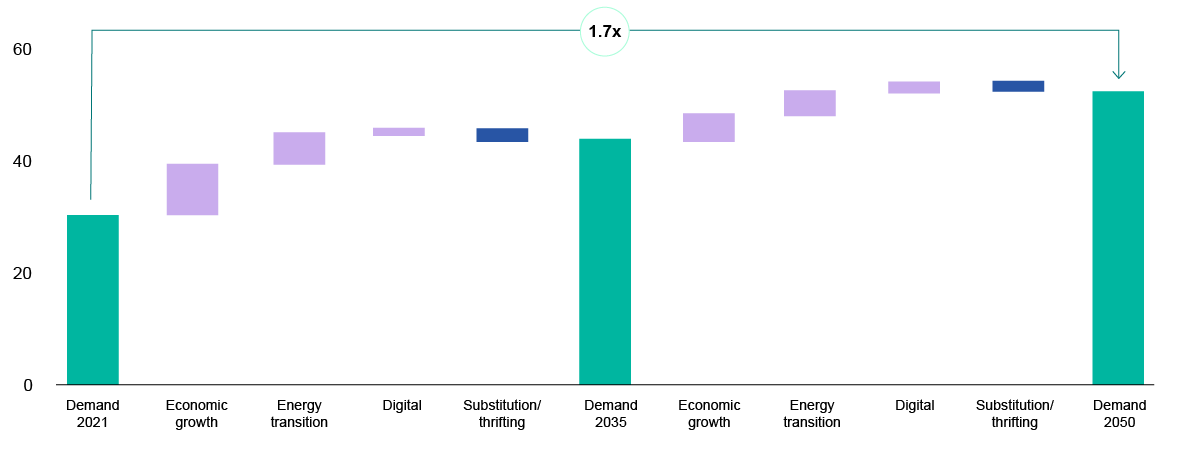Waterfall chart illustrating growth across a series of contributing factors. Three large teal columns represent the starting value, an intermediate subtotal and the final value, while several smaller positive and negative contributions are shown as floating bars between them. Most intermediate contributions are positive, resulting in a steady increase from the starting value to the final value. An annotation above the chart indicates the final value is 1.7 times the starting value. Overall, the chart shows cumulative growth driven by multiple contributing factors, leading to a substantially higher end result compared with the initial value.