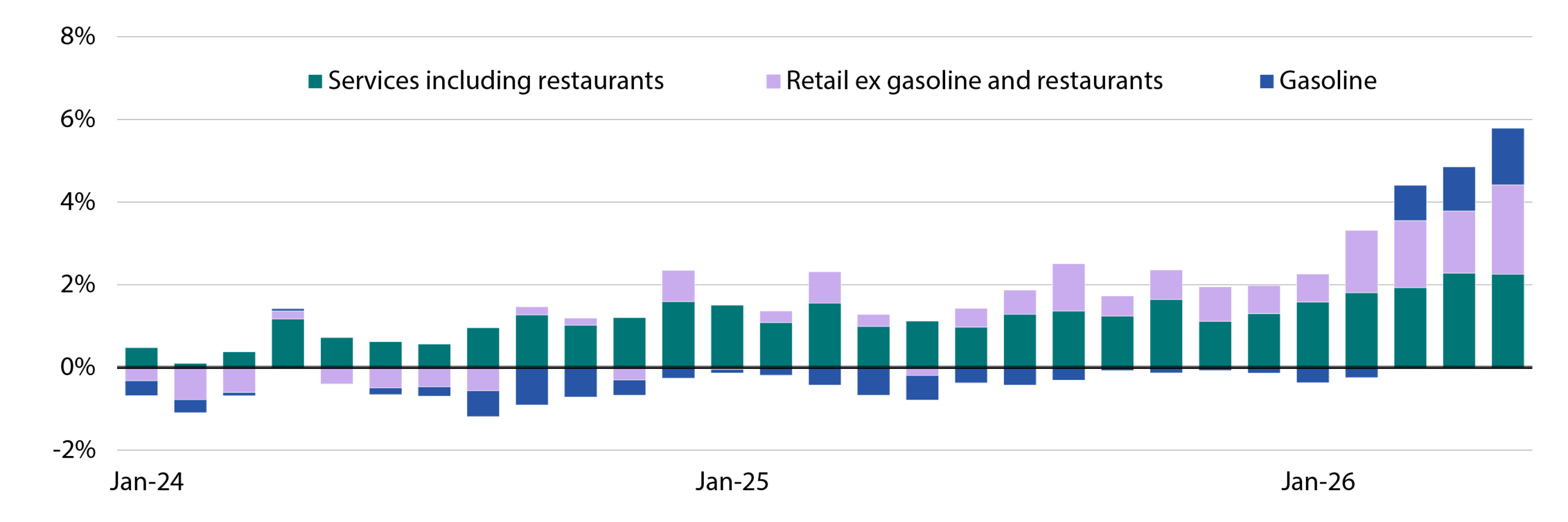 **Alt text:** Combined bar and line chart showing values over time. Stacked bars gradually increase from left to right, with small fluctuations in the early period and stronger growth toward the end of the series. The bars are composed of teal, purple and blue segments, with teal contributing the largest share throughout. A separate line series remains relatively flat near the lower end of the chart, with minor ups and downs and no major long-term trend. Overall, the chart shows steady growth in the total bar values over time while the line metric remains stable.