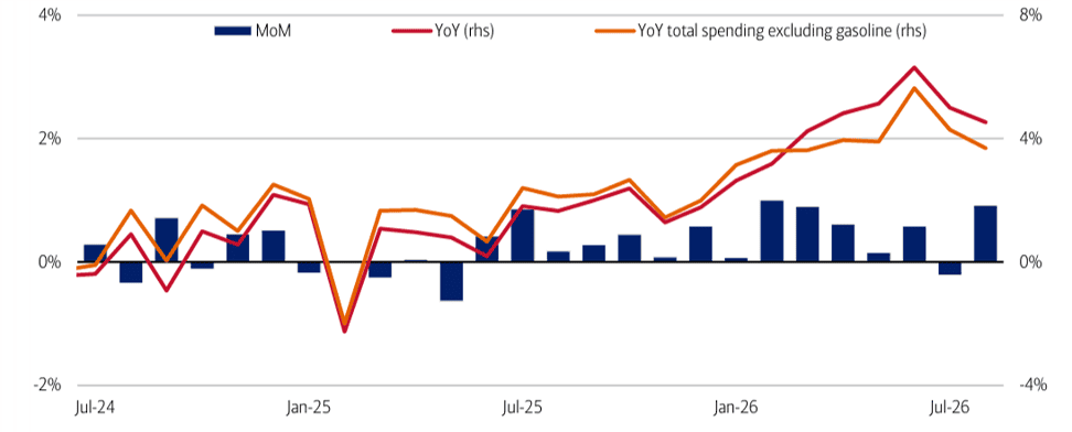 Chart showing monthly and annual changes in spending from July 2024 to mid-2026. Monthly growth fluctuates around 0–1%, while annual spending growth strengthens through 2026, peaking near 6%. Annual spending excluding gasoline follows a similar trend, peaking at about 5%.